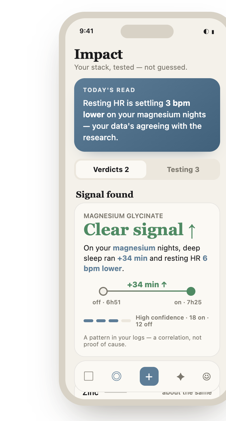 Supplova's verdict for Magnesium: Clear signal — deep sleep ran +34 minutes on the nights you took it, high confidence. A pattern in your own data, not proof.